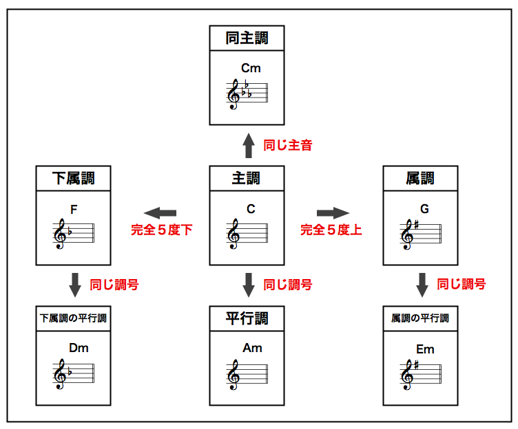 近親調の関係