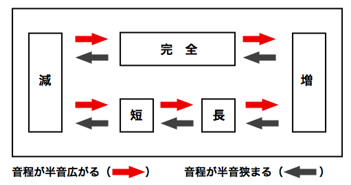 音程の関係図