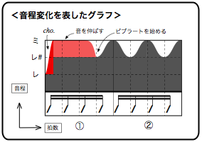 画像　ビブラートに表情をつける