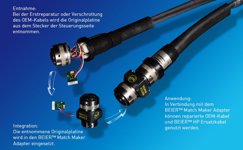 BEIER™ MATCH MAKER - Hier sehen Sie den Lieferkreislauf den BEIER™ MATCH MAKER.