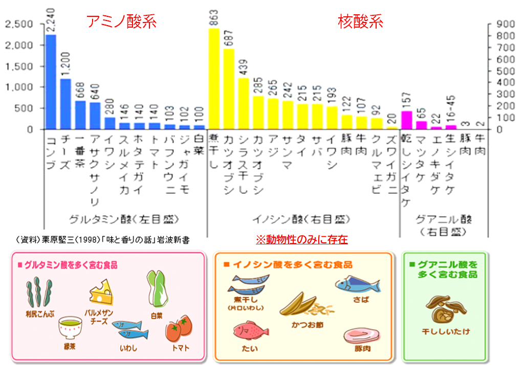 食品中のうま味成分含有量