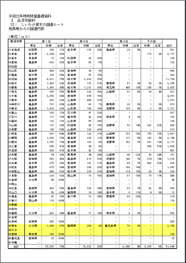 他県より原木調達内容について