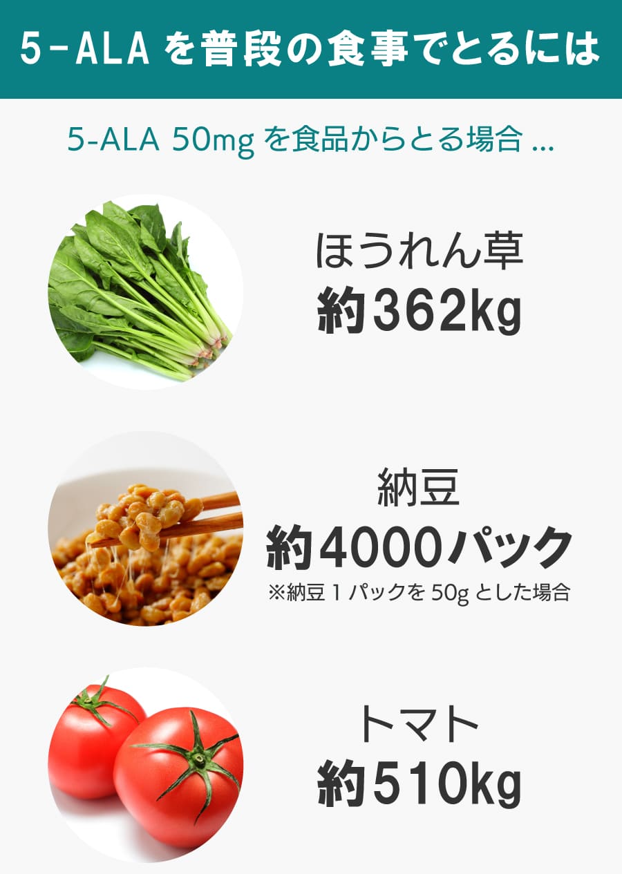 5-ALA 50mgを普段の食生活でとるには、ほうれん草なら約362kg、納豆なら約4000パック（納豆1パックを50gとした場合）、トマト約510kgが必要となります。普通の食事でとるには大変困難な量となります。