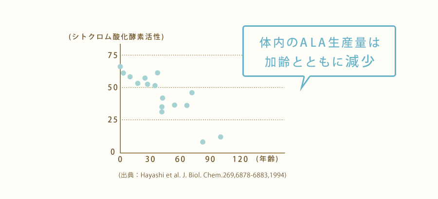 5-ALAショップ　5ALA-Shop　5-ALA　ファイブアラ　5ala　5-ala　5ALA　5アラ　5あら　5-ala とは　5アミノレブリン酸　アミノ酸