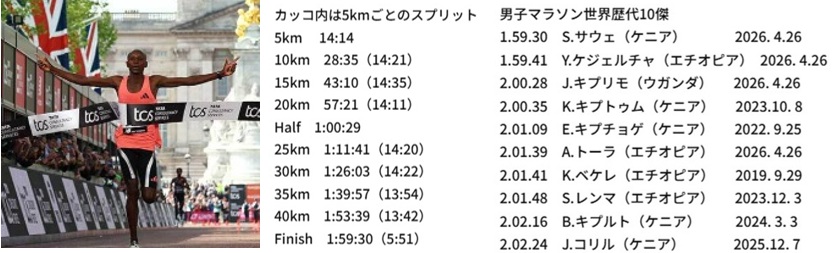 人類発の2時間切り（マラソン）