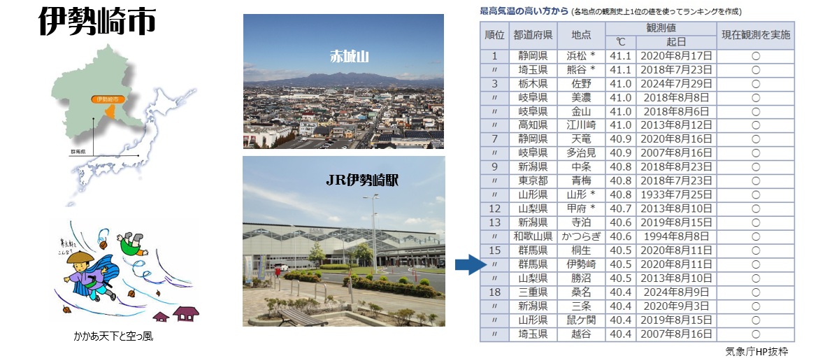 伊勢崎市　暑い街