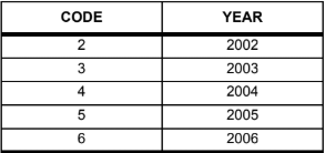 Table 13 Model Year Letter Designations