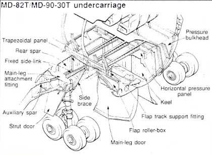Modifiziertes Hauptfahrwerk der MD-82T/Courtesy: McDonnell Douglas