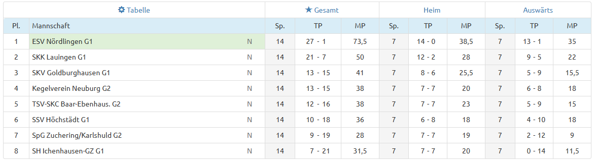 Abschlusstabellen /Schnittliste