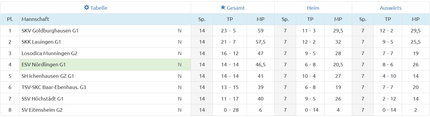 Abschlusstabelle / Schnittlliste