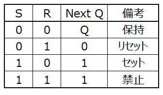 SRフリップフロップの特性表