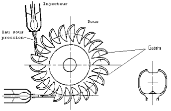 Schéma turbine Pelton