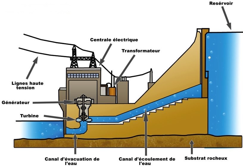 Schéma fonctionnement des barrages hydroélectriques