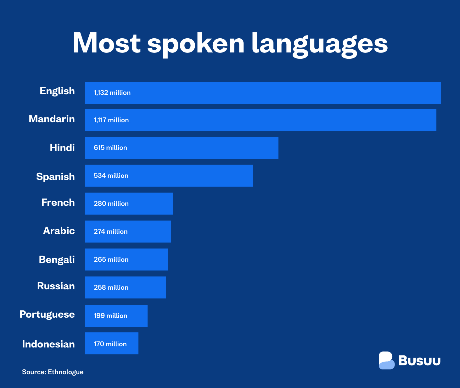 Englisch ist die weltweit am weitesten verbreitete Sprache