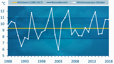 Rekord: Zum Beispiel in Düsseldorf gab es im Oktober insgesamt sieben Sommertage mit Temperaturen über 25 Grad