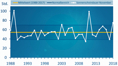 Der November 2018 brachte über ein Drittel mehr Sonne als im Durchschnitt der vergangenen 30 Jahre