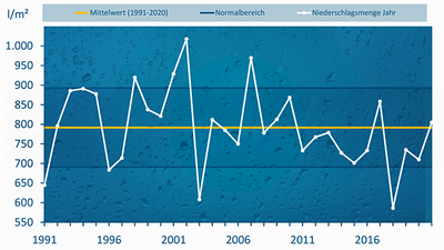 Mit einem gemittelten Flächenniederschlag von etwa 805 Liter pro Quadratmeter verlief das Jahr etwas nasser im Vergleich zur Referenzperiode 1991 bis 2021