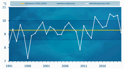 Die deutschlandweite Durchschnittstemperatur lag mit 9,1 Grad nur knapp unter dem langjährigen Mittel (1991-2020)