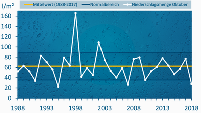 Der Oktober 2018 war nach 1995 und 2007 der trockenste der vergangenen 30 Jahre