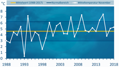 Der November präsentierte sich dieses Jahr wärmer als in den beiden Vorjahren. Der Rekord-November 2015 kam er aber nicht heran