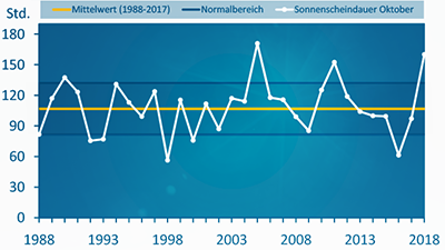 Sonnenscheindauer im Oktober: Bis zum 21. extrem sonnig, danach teils komplett trüb