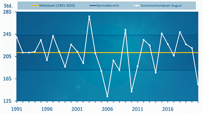 Der August 2021 ist der trübste seit 2010