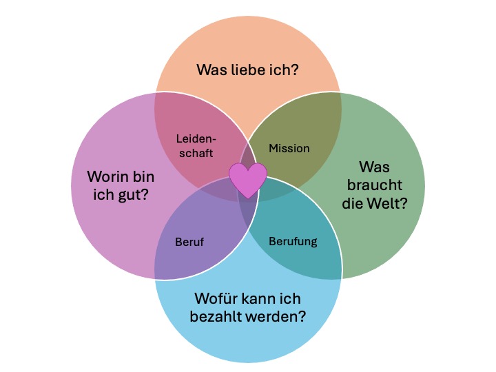 Was treibt dich an? Finde dein „Ikigai“