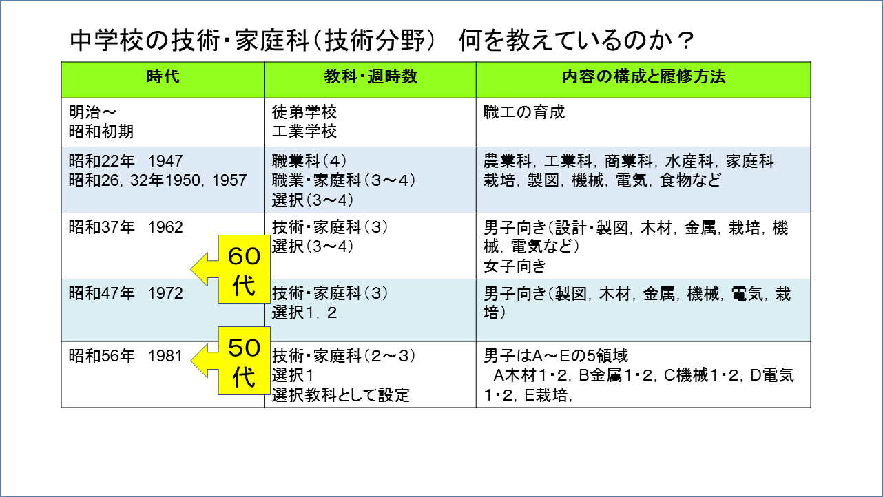 事例1焼津市立小川中学校 中学校におけるプログラミング教育 キミのミライ発見