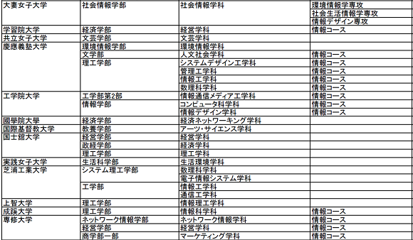 高等学校教員（情報）の免許資格を取得することのできる大学（一部抜粋）