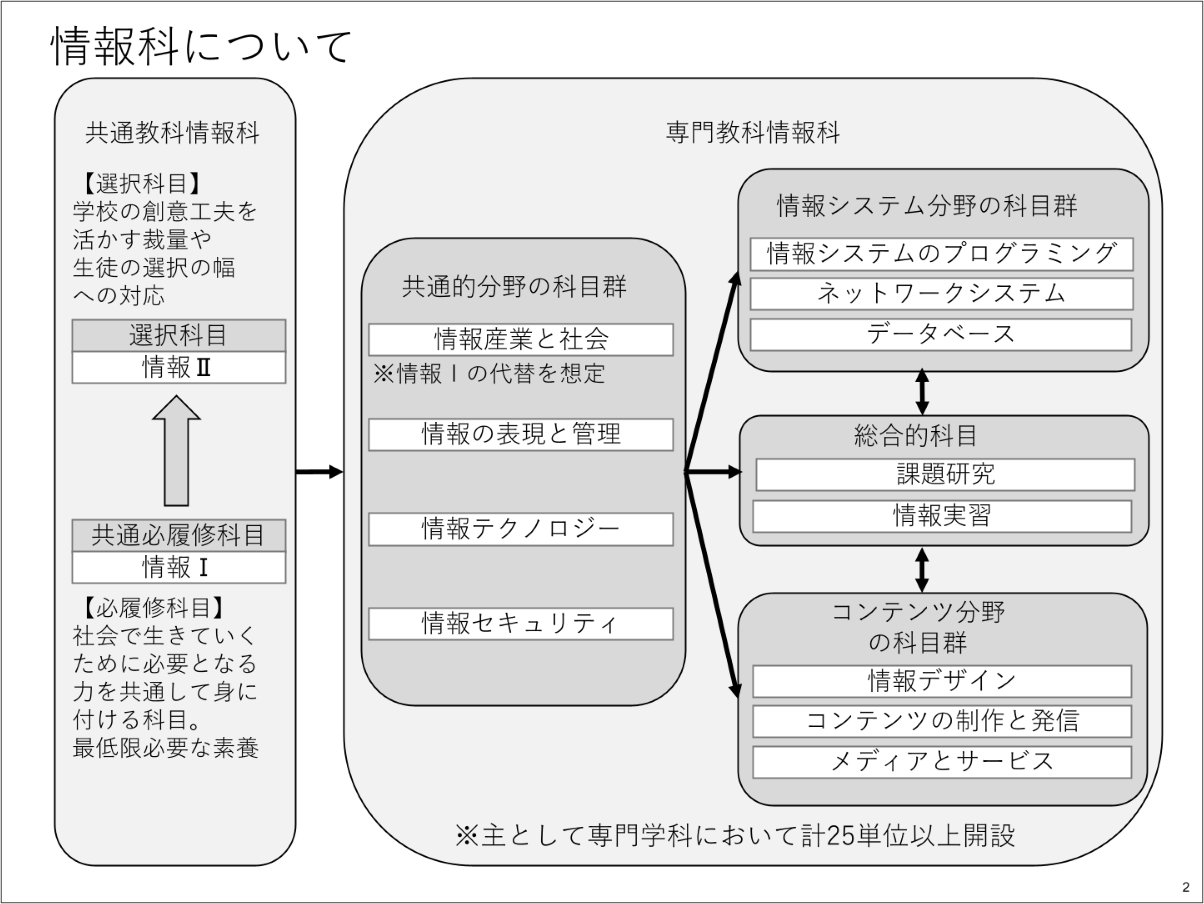 国立教育政策研究所田崎丈晴先生/情報処理学会 高校教科「情報 国立教育政策研究所田崎丈晴先生/情報処理学会 高校教科「情報