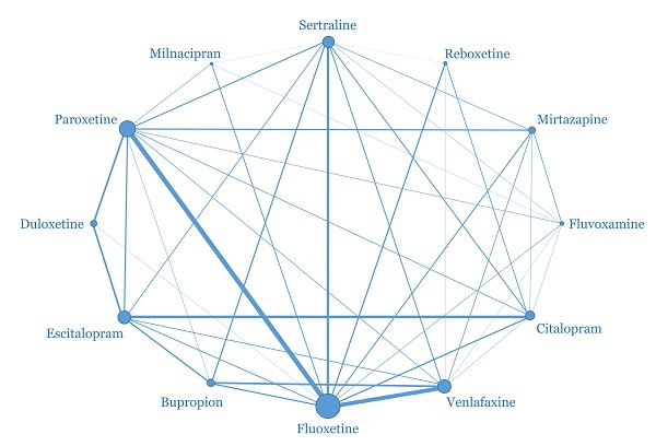 12種類の新世代抗うつ薬を比較したネットワークメタアナリシス（Cipriani et al. Lancet 373, 746-758; Noma et al. Stat Med 36, 917-927）。過去の臨床試験のエビデンスに基づく情報のネットワークをもとに、薬剤間の有効性の比較を行うことができます。