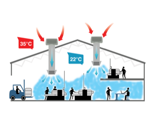 climatiseur économique