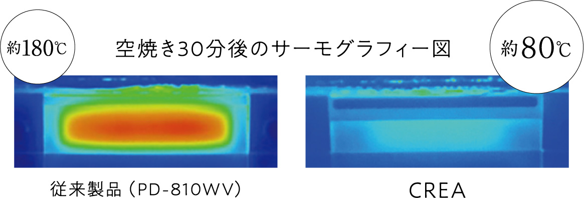 グリル前扉の断熱性を高め、やけどのリスクを低減(クレアのみ！）