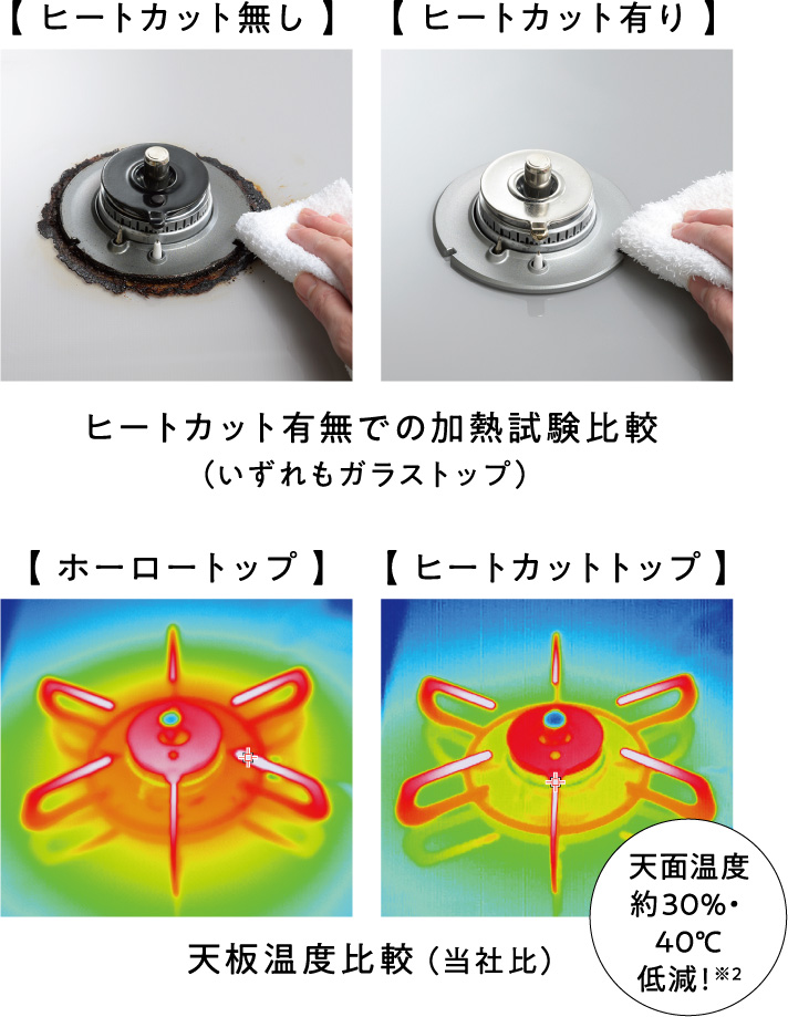 ヒートカットトップで熱を素早く拡散、こびり付きを防ぎます