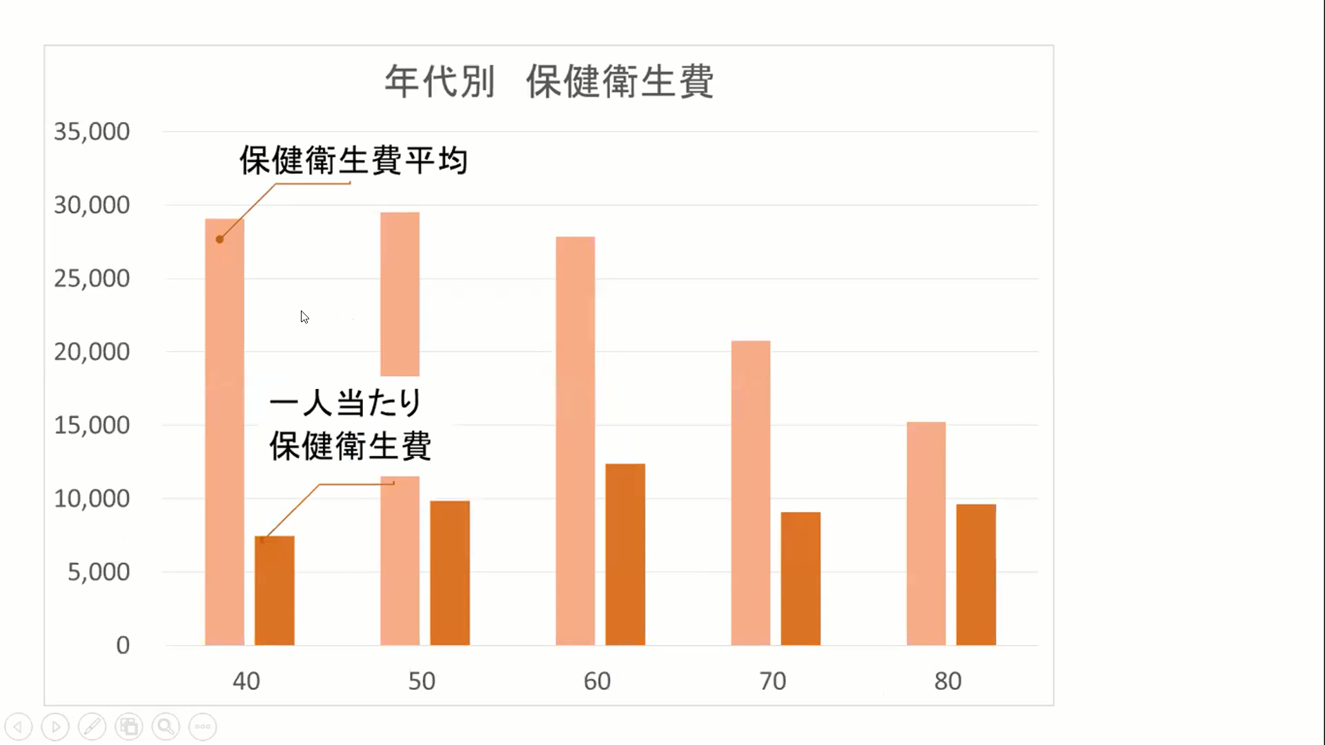 そこで世帯ごとの支出と1人当たりの支出をグラフにしてみた