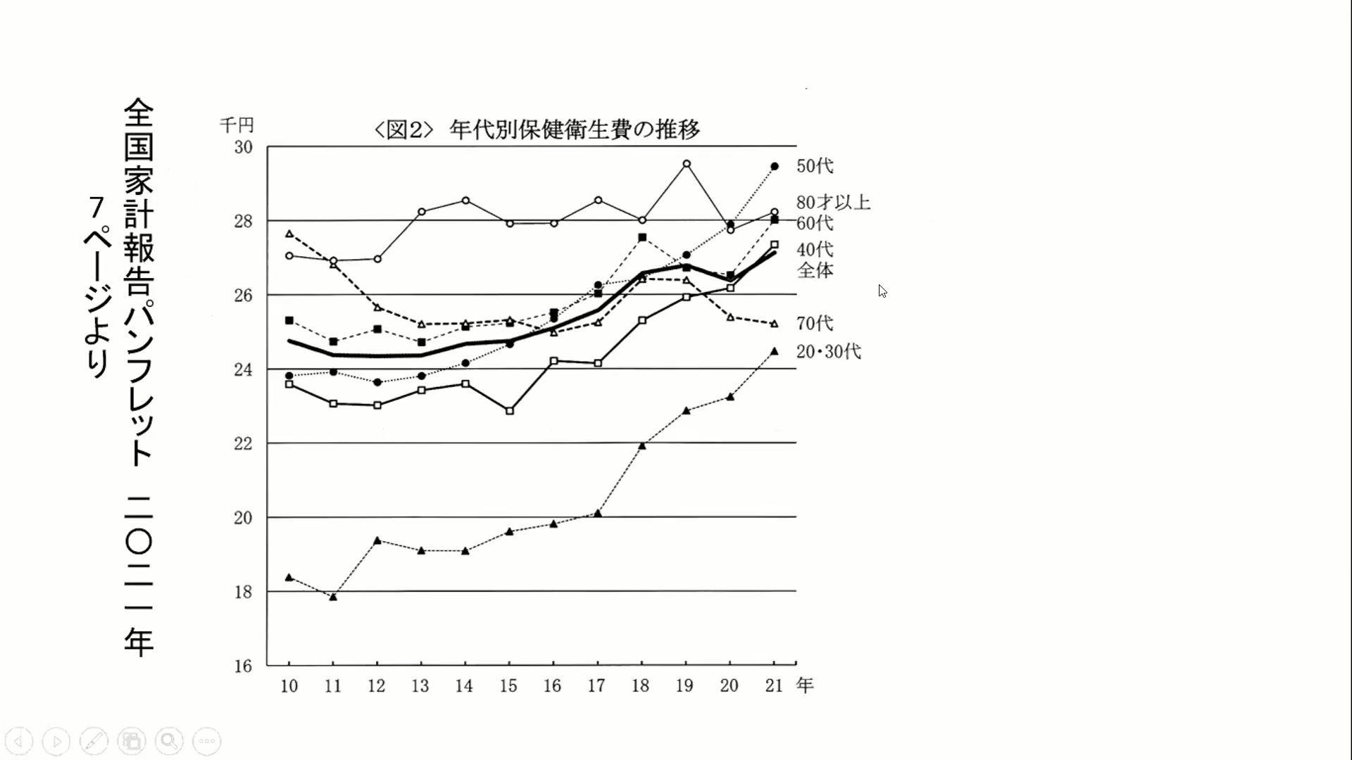 昨年のパンフレットより　年々上昇している保健衛生費