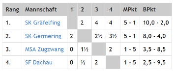 U12 Gruppe 4