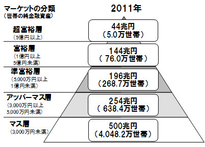 富裕層とは ゼロから始める富裕層への道