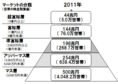 層 年収 富裕