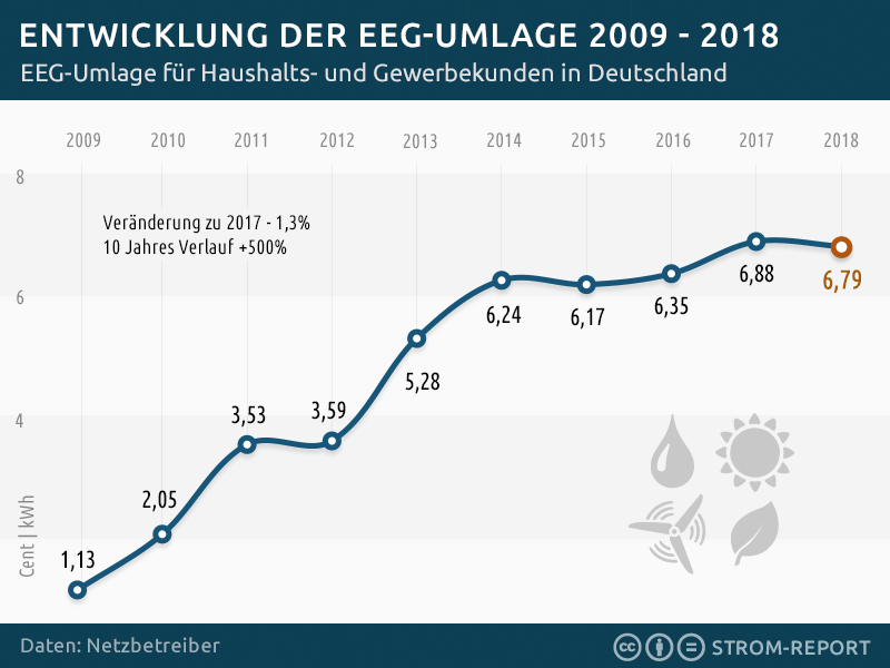 EEG Umlage 2018 Photovoltaikanlage