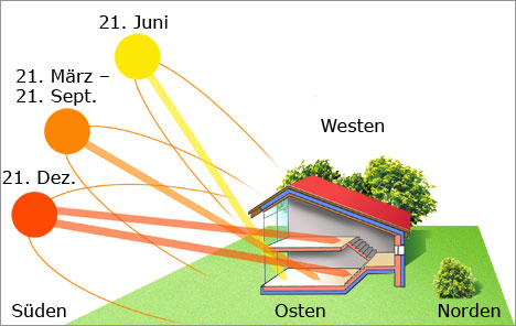 Helligkeit Solarterrasse