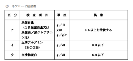 腎疾患検査成績
