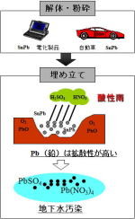 鉛フリーはんだの問題点