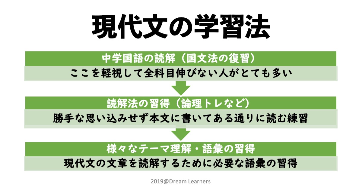 現代文の学習法（2024年更新版）