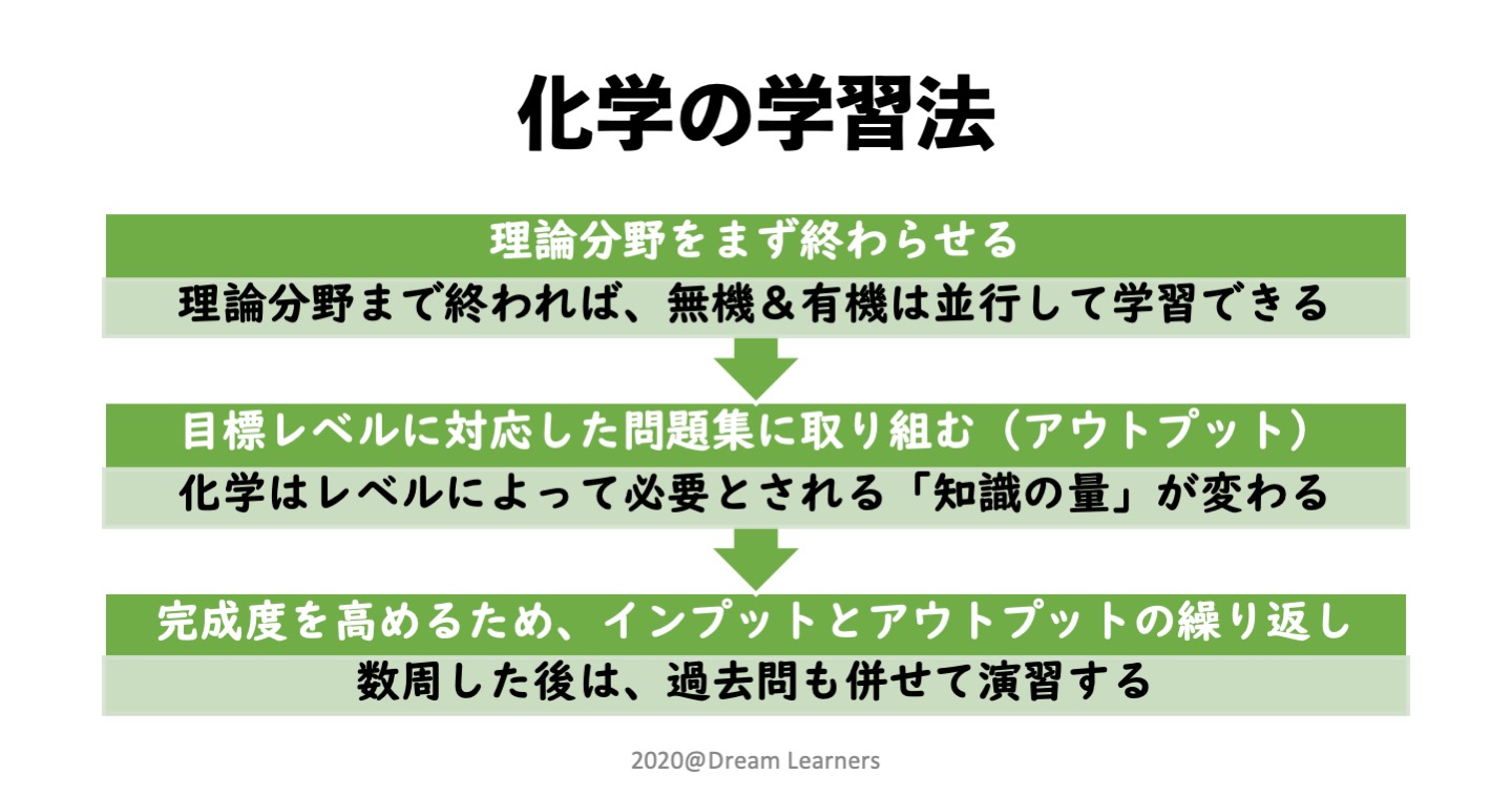 化学の学習法（全レベル対応、2024年更新版）