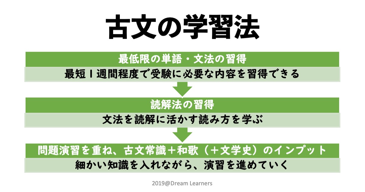 古文の学習法（2024年更新版）