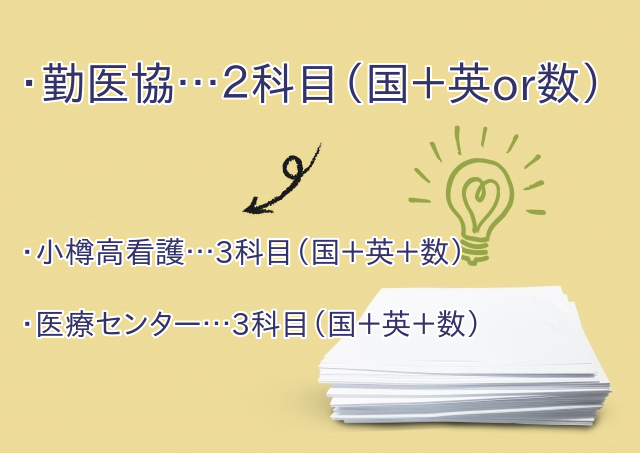 勤医協、小樽高看、医療センターの入試科目を比較した図解。勤医協が2科目であることを強調している