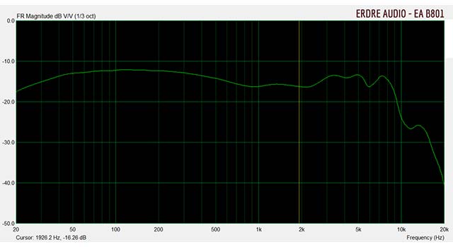 Erdre Audio : Casque audio à écouteurs intra-auriculaires ergonomiques EA B801 - réponse en fréquence