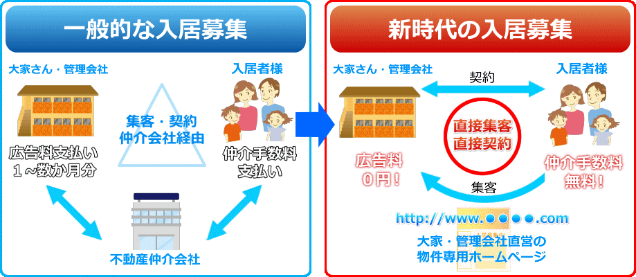 一般的な入居募集と新時代の入居募集