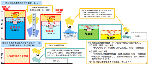 令和8年度介護職員等処遇改善加算 ～2つの大きな変更点と注意点について～